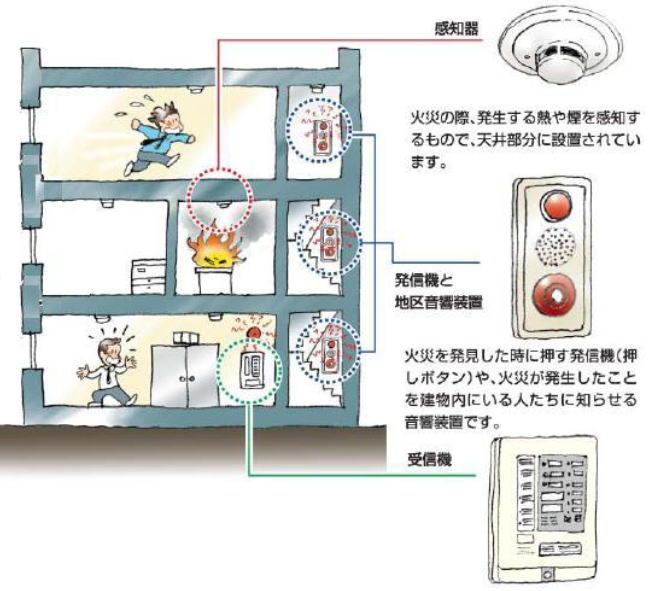 設備 自動 火災 報知